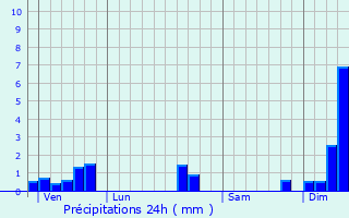 Graphique des précipitations prvues pour Nuaill-d