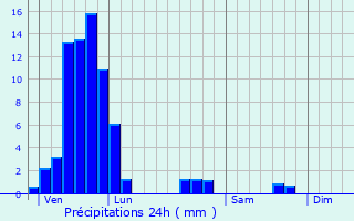 Graphique des précipitations prvues pour Lixing-ls-Rouhling