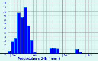 Graphique des précipitations prvues pour Saint-Jean-Rohrbach