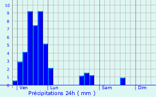 Graphique des précipitations prvues pour Nelling