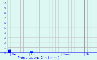 Graphique des précipitations prvues pour Maurecourt