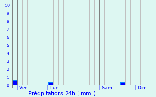 Graphique des précipitations prvues pour Carrires-sous-Poissy