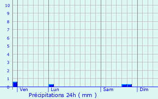 Graphique des précipitations prvues pour Orgeval