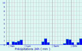 Graphique des précipitations prvues pour Mach