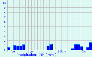 Graphique des précipitations prvues pour Cox