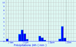 Graphique des précipitations prvues pour Botmeur