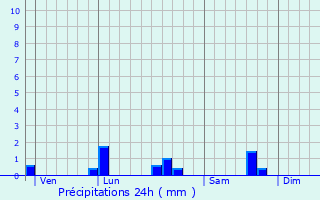 Graphique des précipitations prvues pour Landes-sur-Ajon