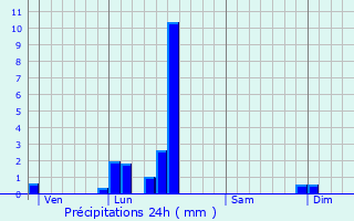 Graphique des précipitations prvues pour Onet-le-Chteau