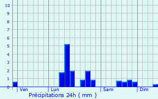 Graphique des précipitations prvues pour Mricourt