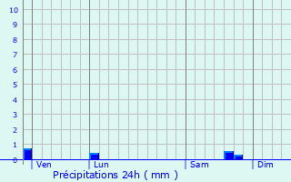 Graphique des précipitations prvues pour Fourqueux