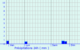 Graphique des précipitations prvues pour La Verrire