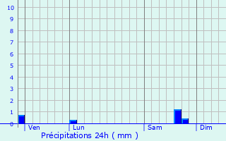 Graphique des précipitations prvues pour Boissy-Saint-Lger