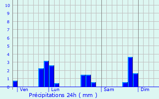 Graphique des précipitations prvues pour Daoulas