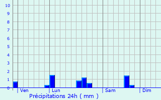 Graphique des précipitations prvues pour Villy-Bocage