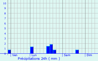 Graphique des précipitations prvues pour Bucels