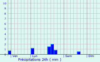 Graphique des précipitations prvues pour Chouain
