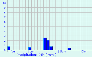 Graphique des précipitations prvues pour Sainte-Honorine-des-Pertes