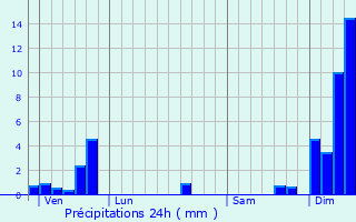 Graphique des précipitations prvues pour Mdis