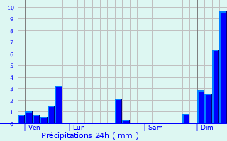 Graphique des précipitations prvues pour Rochefort