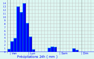 Graphique des précipitations prvues pour Hambach