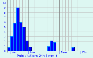 Graphique des précipitations prvues pour Rorbach-ls-Dieuze