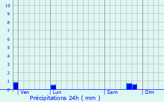 Graphique des précipitations prvues pour Maurepas