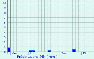 Graphique des précipitations prvues pour Taverny