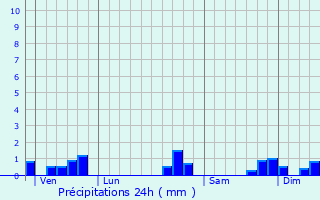 Graphique des précipitations prvues pour Froidfond