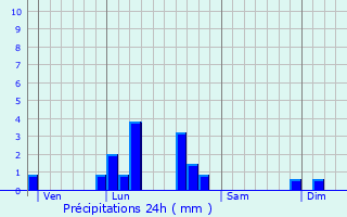 Graphique des précipitations prvues pour Commentry