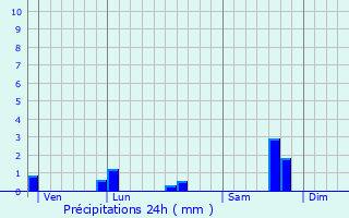 Graphique des précipitations prvues pour La Graverie