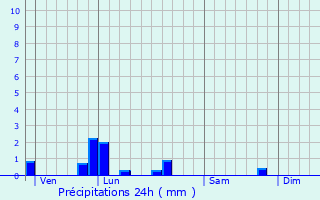 Graphique des précipitations prvues pour Trgon