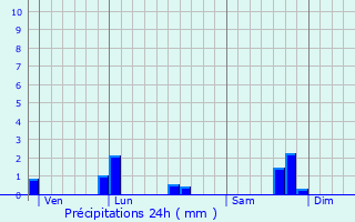 Graphique des précipitations prvues pour Saint-Pair-sur-Mer