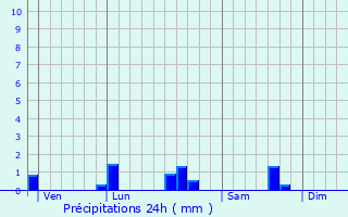 Graphique des précipitations prvues pour Anctoville