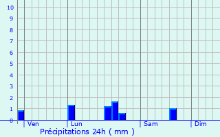 Graphique des précipitations prvues pour Longraye