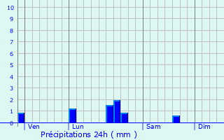 Graphique des précipitations prvues pour Juaye-Mondaye