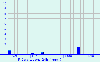 Graphique des précipitations prvues pour Tremblay-en-France