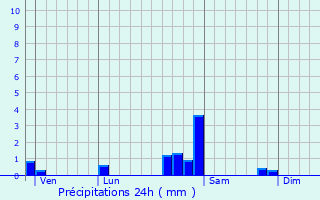 Graphique des précipitations prvues pour Consolation-Maisonnettes