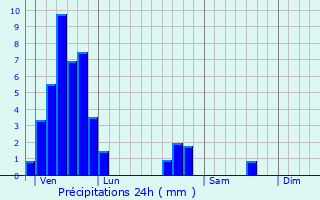 Graphique des précipitations prvues pour Insviller