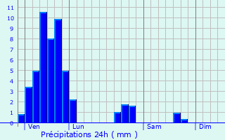 Graphique des précipitations prvues pour Honskirch