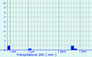 Graphique des précipitations prvues pour Sceaux