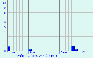 Graphique des précipitations prvues pour Paris 13me Arrondissement