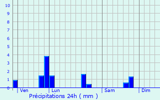 Graphique des précipitations prvues pour Landhen