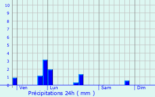 Graphique des précipitations prvues pour Saint-Denoual