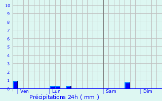 Graphique des précipitations prvues pour Saint-Gratien