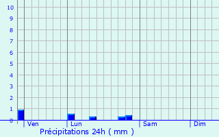 Graphique des précipitations prvues pour Puymras