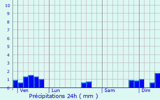 Graphique des précipitations prvues pour Givrand