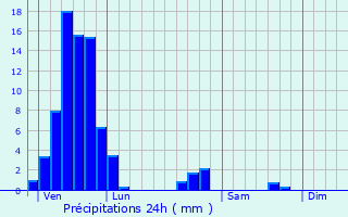 Graphique des précipitations prvues pour Saint-Louis-ls-Bitche