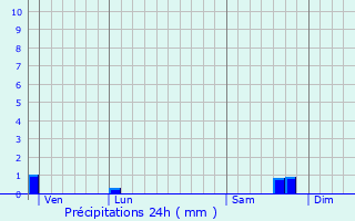 Graphique des précipitations prvues pour Le Perray-en-Yvelines