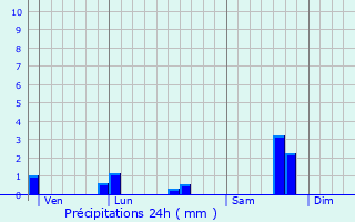 Graphique des précipitations prvues pour Le Mesnil-Robert