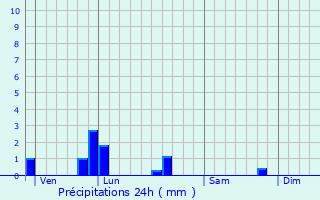Graphique des précipitations prvues pour Hnanbihen